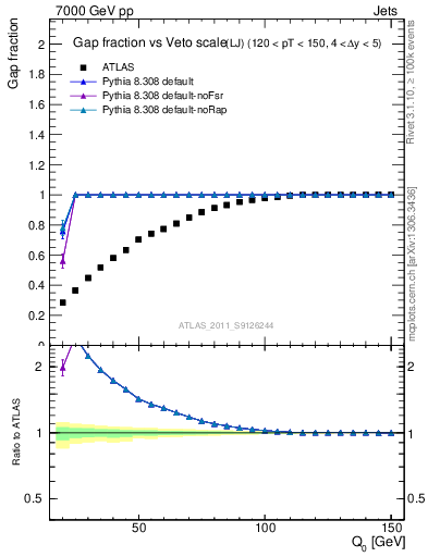 Plot of gapfr-vs-Q0-lj in 7000 GeV pp collisions