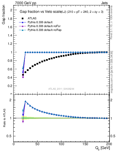 Plot of gapfr-vs-Q0-lj in 7000 GeV pp collisions