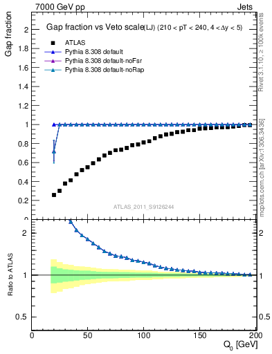 Plot of gapfr-vs-Q0-lj in 7000 GeV pp collisions