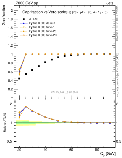 Plot of gapfr-vs-Q0-lj in 7000 GeV pp collisions