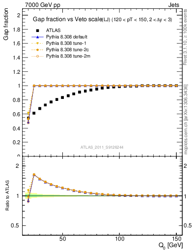 Plot of gapfr-vs-Q0-lj in 7000 GeV pp collisions