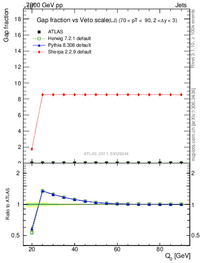 Plot of gapfr-vs-Q0-lj in 7000 GeV pp collisions