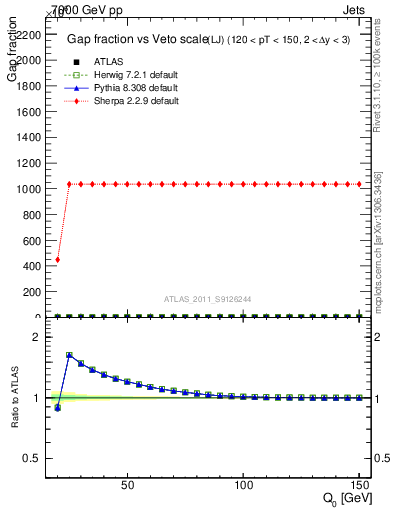 Plot of gapfr-vs-Q0-lj in 7000 GeV pp collisions