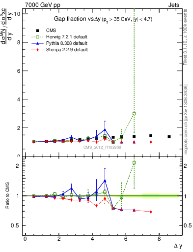 Plot of gapfr-vs-dy in 7000 GeV pp collisions