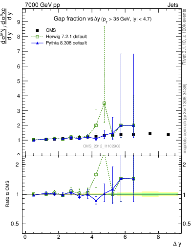 Plot of gapfr-vs-dy in 7000 GeV pp collisions