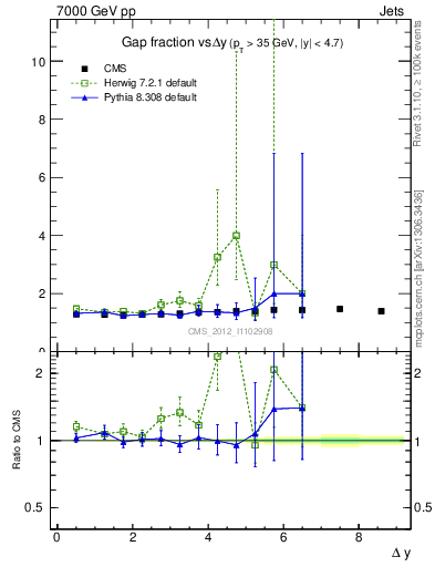 Plot of gapfr-vs-dy in 7000 GeV pp collisions