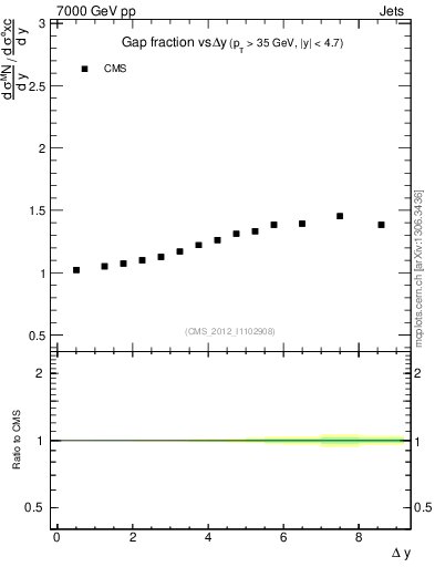 Plot of gapfr-vs-dy in 7000 GeV pp collisions