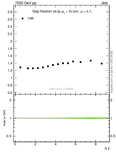 Plot of gapfr-vs-dy in 7000 GeV pp collisions