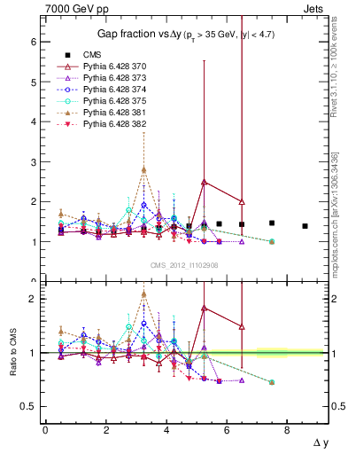 Plot of gapfr-vs-dy in 7000 GeV pp collisions