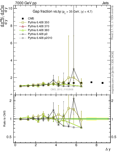 Plot of gapfr-vs-dy in 7000 GeV pp collisions