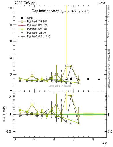 Plot of gapfr-vs-dy in 7000 GeV pp collisions