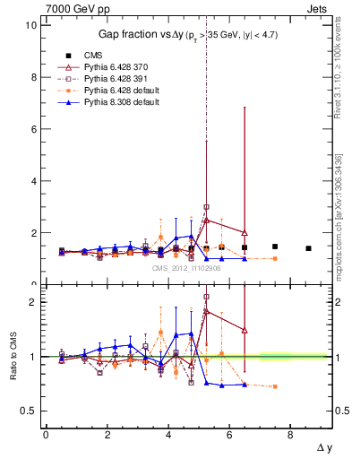 Plot of gapfr-vs-dy in 7000 GeV pp collisions