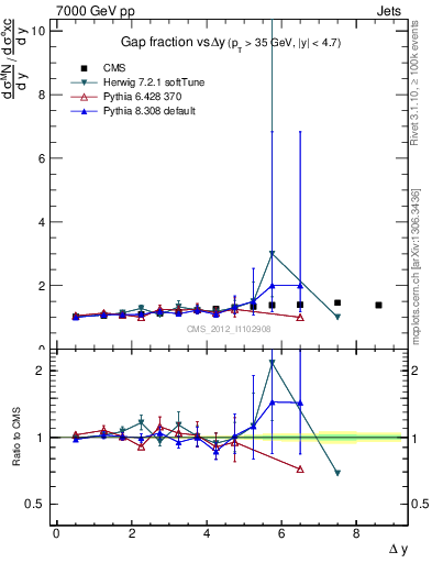 Plot of gapfr-vs-dy in 7000 GeV pp collisions