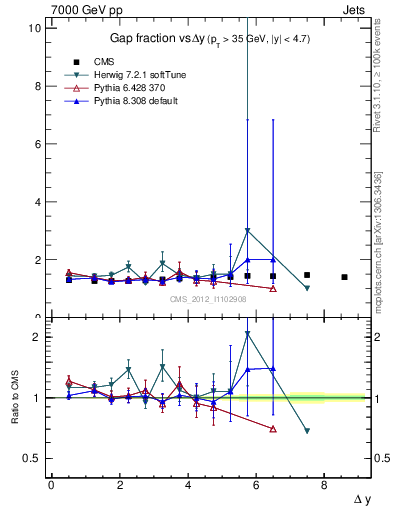 Plot of gapfr-vs-dy in 7000 GeV pp collisions