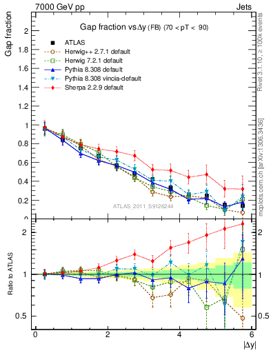 Plot of gapfr-vs-dy-fb in 7000 GeV pp collisions