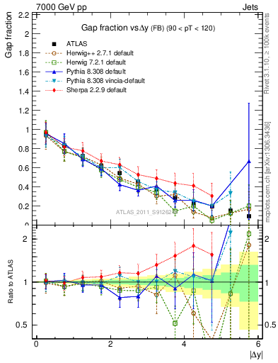 Plot of gapfr-vs-dy-fb in 7000 GeV pp collisions