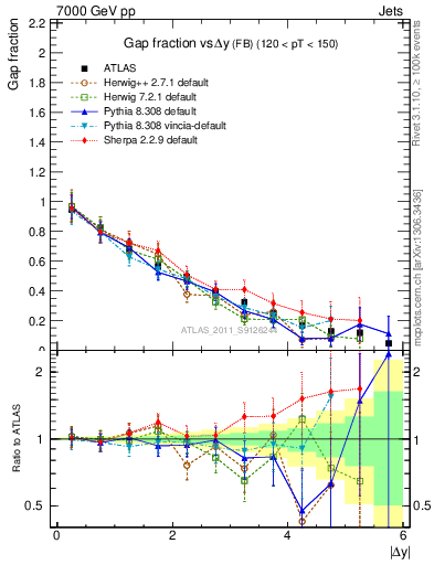 Plot of gapfr-vs-dy-fb in 7000 GeV pp collisions