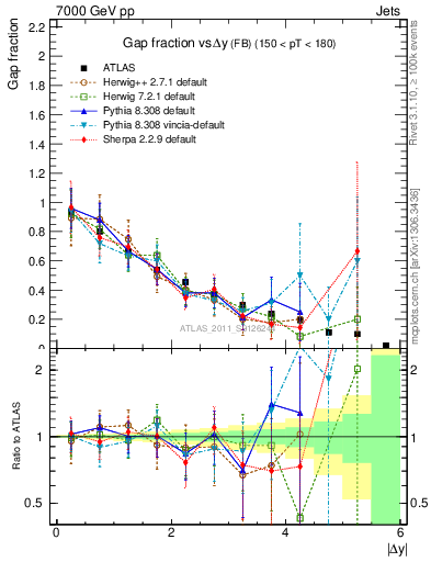 Plot of gapfr-vs-dy-fb in 7000 GeV pp collisions