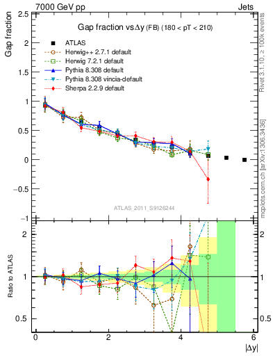 Plot of gapfr-vs-dy-fb in 7000 GeV pp collisions