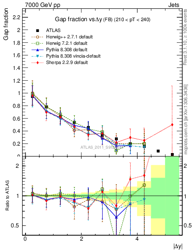 Plot of gapfr-vs-dy-fb in 7000 GeV pp collisions