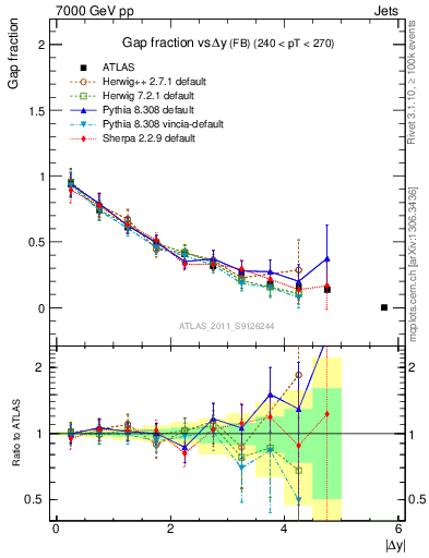 Plot of gapfr-vs-dy-fb in 7000 GeV pp collisions