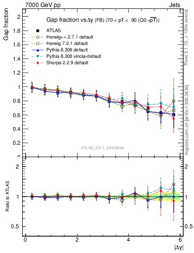 Plot of gapfr-vs-dy-fb in 7000 GeV pp collisions