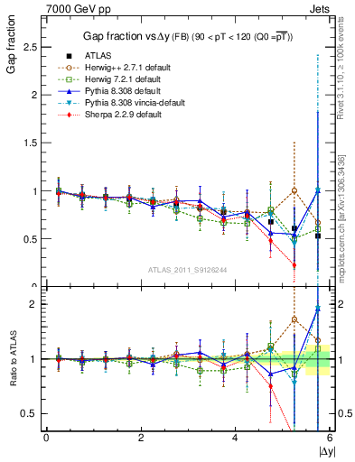 Plot of gapfr-vs-dy-fb in 7000 GeV pp collisions