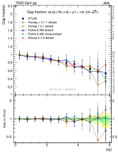 Plot of gapfr-vs-dy-fb in 7000 GeV pp collisions