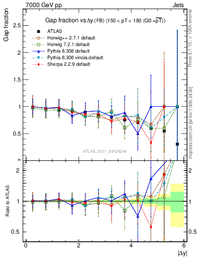 Plot of gapfr-vs-dy-fb in 7000 GeV pp collisions