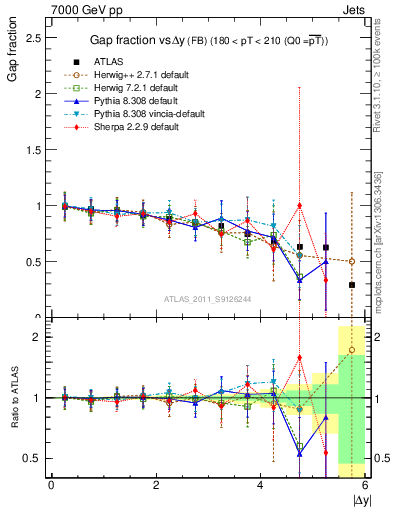 Plot of gapfr-vs-dy-fb in 7000 GeV pp collisions