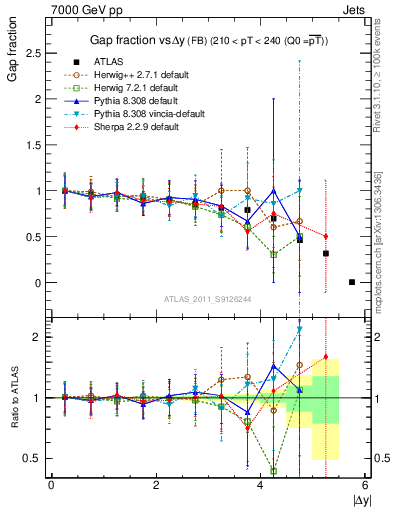 Plot of gapfr-vs-dy-fb in 7000 GeV pp collisions