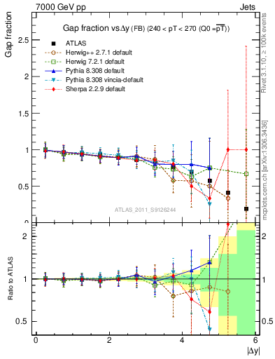 Plot of gapfr-vs-dy-fb in 7000 GeV pp collisions