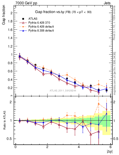 Plot of gapfr-vs-dy-fb in 7000 GeV pp collisions