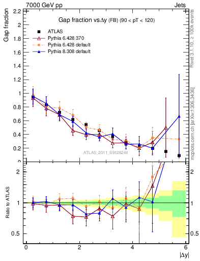 Plot of gapfr-vs-dy-fb in 7000 GeV pp collisions