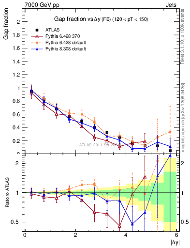 Plot of gapfr-vs-dy-fb in 7000 GeV pp collisions