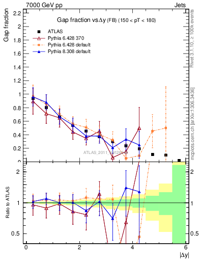 Plot of gapfr-vs-dy-fb in 7000 GeV pp collisions