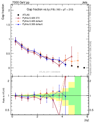 Plot of gapfr-vs-dy-fb in 7000 GeV pp collisions