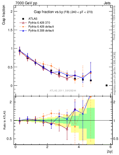 Plot of gapfr-vs-dy-fb in 7000 GeV pp collisions