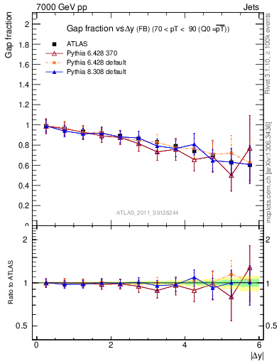 Plot of gapfr-vs-dy-fb in 7000 GeV pp collisions