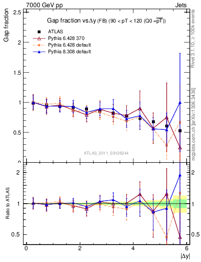 Plot of gapfr-vs-dy-fb in 7000 GeV pp collisions