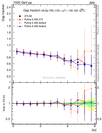 Plot of gapfr-vs-dy-fb in 7000 GeV pp collisions