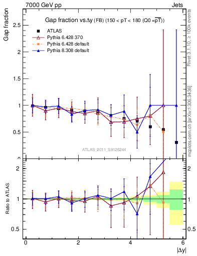 Plot of gapfr-vs-dy-fb in 7000 GeV pp collisions