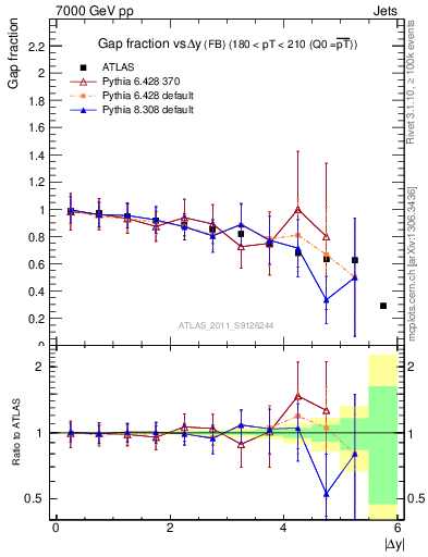 Plot of gapfr-vs-dy-fb in 7000 GeV pp collisions