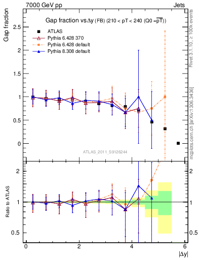 Plot of gapfr-vs-dy-fb in 7000 GeV pp collisions