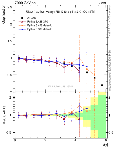 Plot of gapfr-vs-dy-fb in 7000 GeV pp collisions