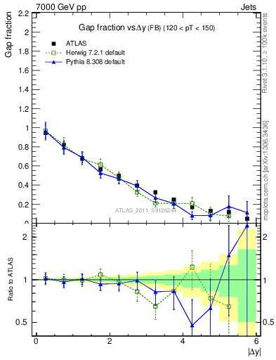 Plot of gapfr-vs-dy-fb in 7000 GeV pp collisions