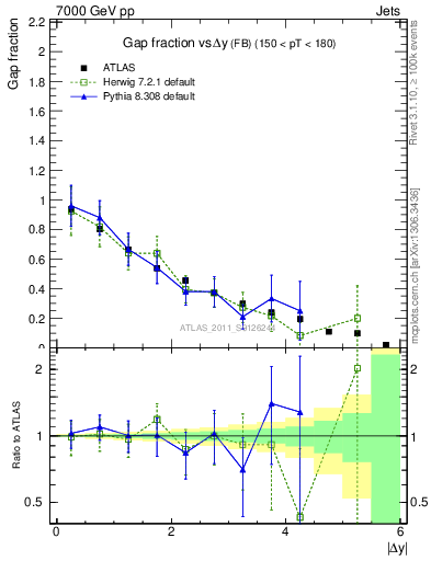 Plot of gapfr-vs-dy-fb in 7000 GeV pp collisions