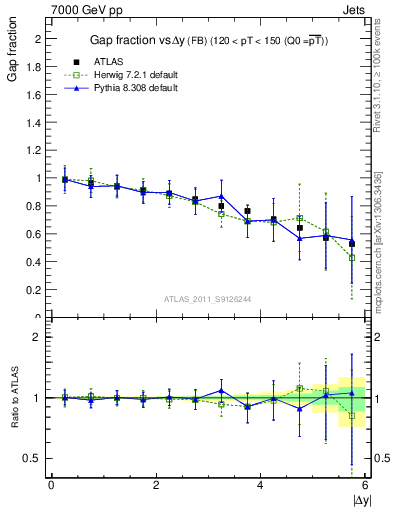 Plot of gapfr-vs-dy-fb in 7000 GeV pp collisions