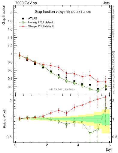 Plot of gapfr-vs-dy-fb in 7000 GeV pp collisions