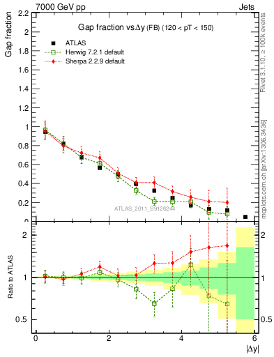 Plot of gapfr-vs-dy-fb in 7000 GeV pp collisions